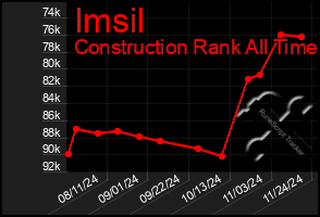 Total Graph of Imsil