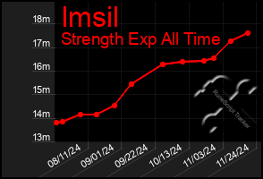 Total Graph of Imsil