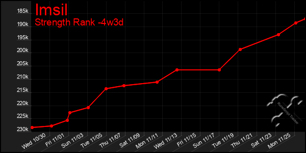 Last 31 Days Graph of Imsil