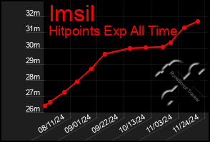 Total Graph of Imsil