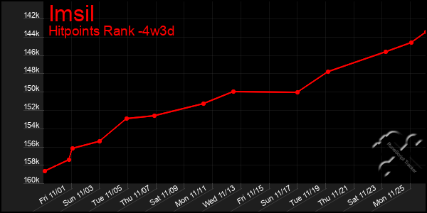 Last 31 Days Graph of Imsil