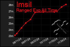 Total Graph of Imsil