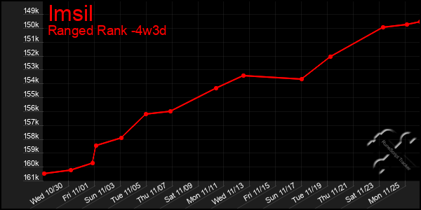 Last 31 Days Graph of Imsil