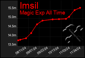 Total Graph of Imsil