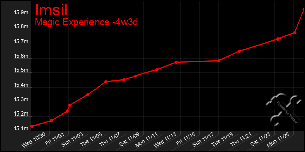 Last 31 Days Graph of Imsil