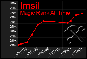 Total Graph of Imsil