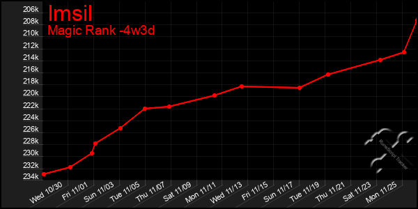 Last 31 Days Graph of Imsil