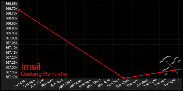 Last 7 Days Graph of Imsil