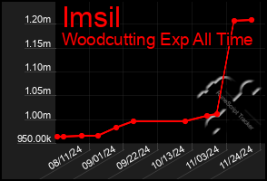 Total Graph of Imsil