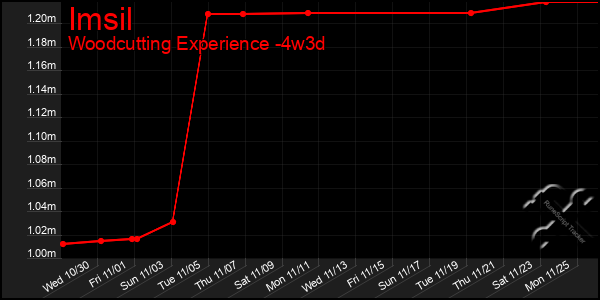 Last 31 Days Graph of Imsil