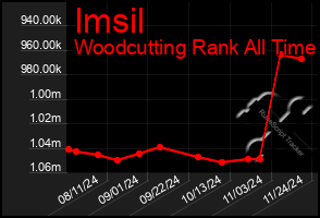 Total Graph of Imsil