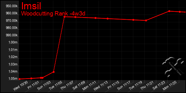 Last 31 Days Graph of Imsil