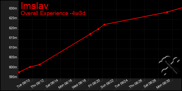 Last 31 Days Graph of Imslav