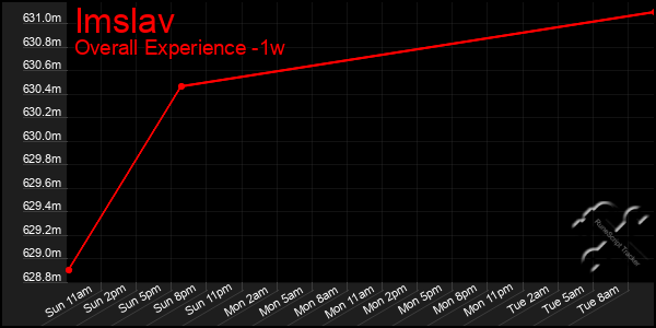 1 Week Graph of Imslav