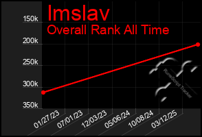 Total Graph of Imslav