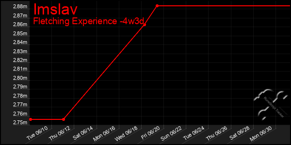 Last 31 Days Graph of Imslav