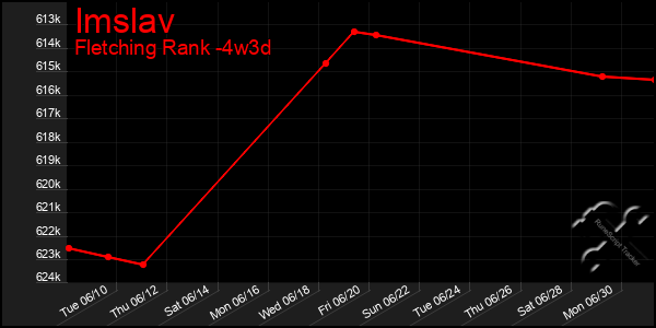 Last 31 Days Graph of Imslav
