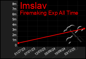 Total Graph of Imslav