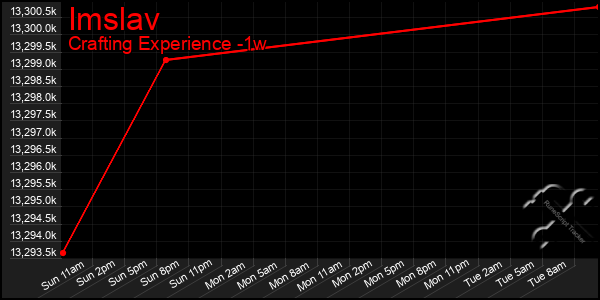 Last 7 Days Graph of Imslav