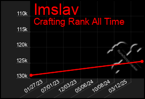 Total Graph of Imslav