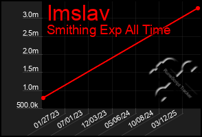 Total Graph of Imslav