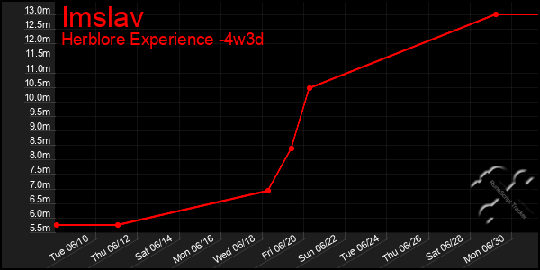 Last 31 Days Graph of Imslav