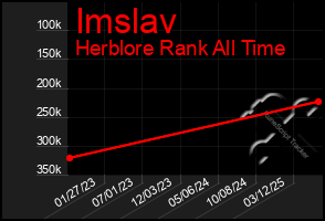 Total Graph of Imslav