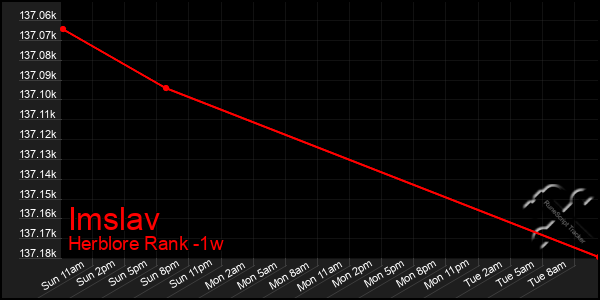 Last 7 Days Graph of Imslav