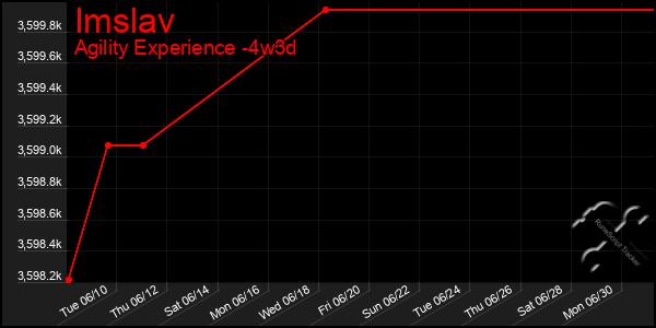 Last 31 Days Graph of Imslav