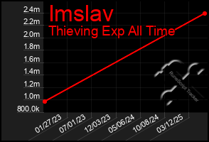 Total Graph of Imslav