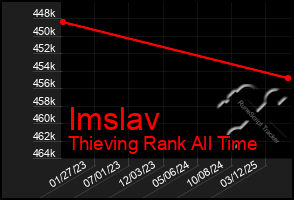 Total Graph of Imslav