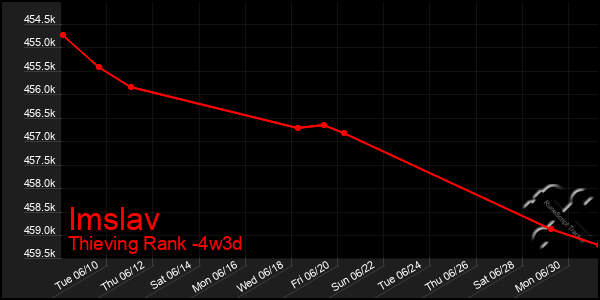 Last 31 Days Graph of Imslav