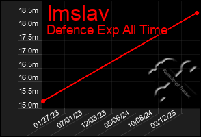 Total Graph of Imslav