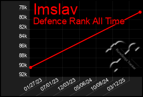 Total Graph of Imslav