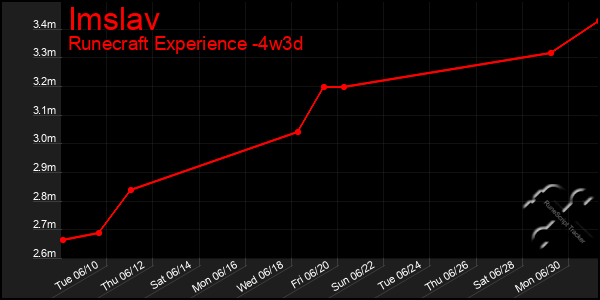 Last 31 Days Graph of Imslav
