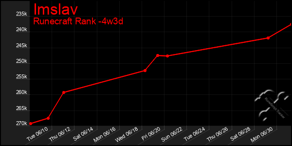Last 31 Days Graph of Imslav
