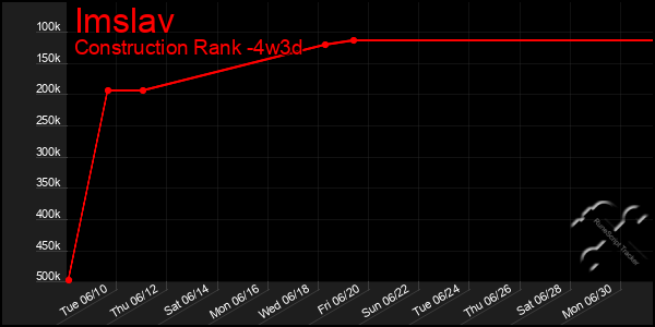 Last 31 Days Graph of Imslav