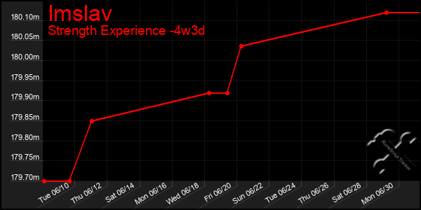 Last 31 Days Graph of Imslav