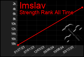 Total Graph of Imslav