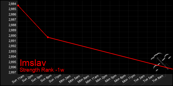 Last 7 Days Graph of Imslav