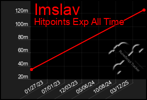 Total Graph of Imslav