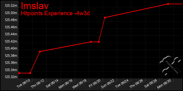 Last 31 Days Graph of Imslav