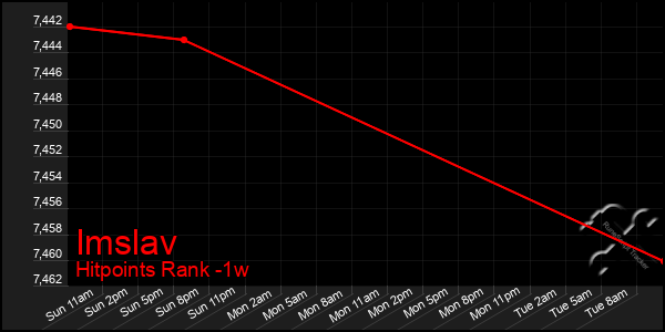 Last 7 Days Graph of Imslav