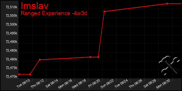 Last 31 Days Graph of Imslav