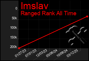 Total Graph of Imslav