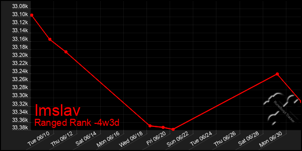 Last 31 Days Graph of Imslav