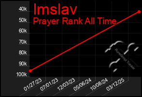 Total Graph of Imslav