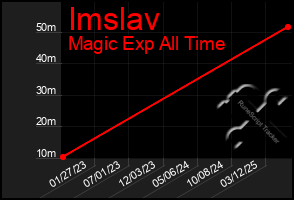 Total Graph of Imslav