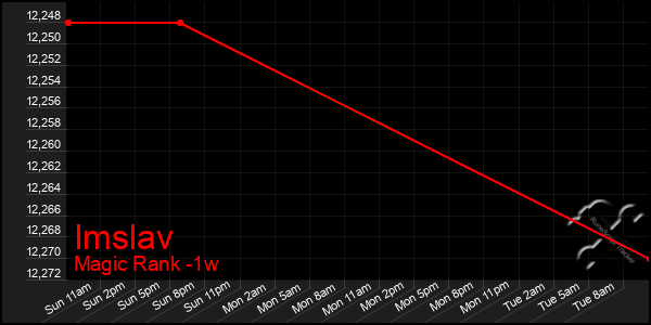 Last 7 Days Graph of Imslav
