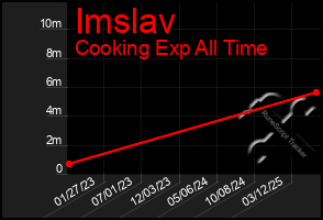 Total Graph of Imslav